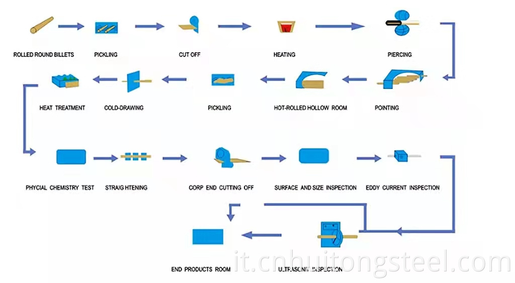 Structural Steel Pipe Process